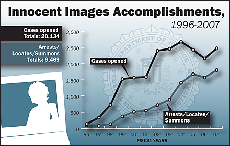 Innocent Images Accomplishments, 1996-2007, Cases opened, totals: 20,134; Arrests/Locates/Summons, Totals: 9,469