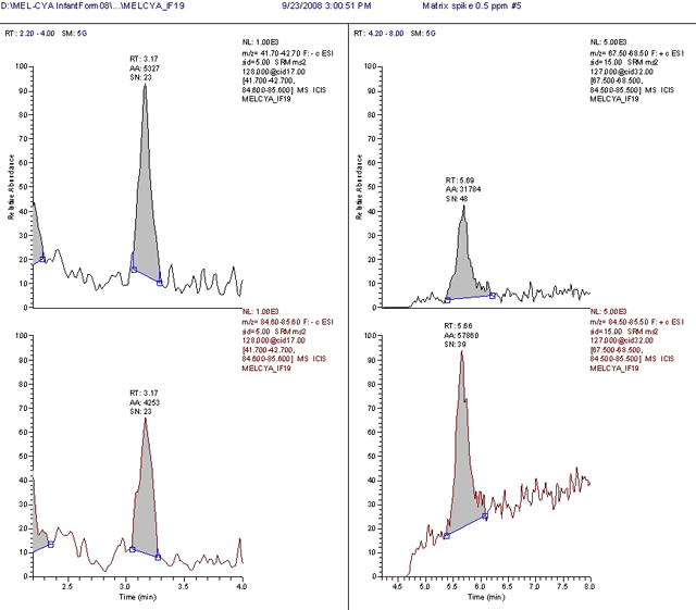 Graphs showing SRM transitions for melamine (MEL) and 
cyanuric acid (CYA) from infant formula that had been 
fortified at 0.5 micrograms per gram of cyanuric acid (CYA) and melamine (MEL)