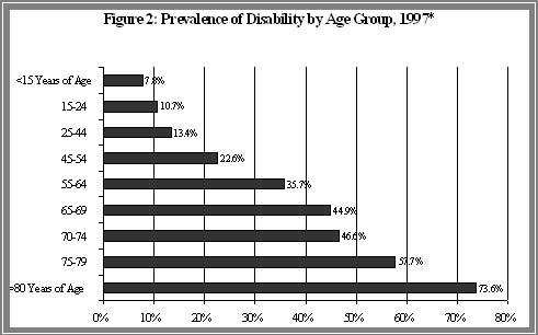 Figure 2: Prevalence of Disability by Age Group, 1997 - bar graph