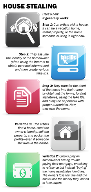 House stealing graphic. Here's how it generally works. Step 1, pick a house. Step 2, assume the identity. Step 3, transfer the deed. Variation 1, sell the house. Variation 2, buy the house using false identities.