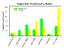 Figure 6-3 Graph illustrating the average size of continuous presettlement and modern forest patches in the Great Lakes states.