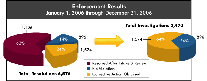 Enforcement Results - January 1, 2006 through December 31, 2006 - Total Resolutions 6,576 - 62% Resolved After Intake and Review; 14% No Violation; 24% Corrective Action Obtained - of the Total Investigations 2,470 - 64% were Corrective Action Obtained and 36% were No Violation.