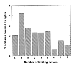 Figure 3-3 Graph illustrating the percent soil area covered by lights against the number of limiting factors, with soils grouped into nine classes.