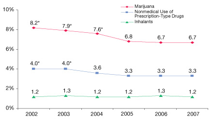 A line graph that shows marijuana, prescription drugs, and inhalants that are illustrating a drop in use by young people in 2007 compared to 2002 levels