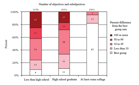 Percent Distribution of Healthy People 2010 Objectives and Subobjectives by Size of Disparity for Education Groups
