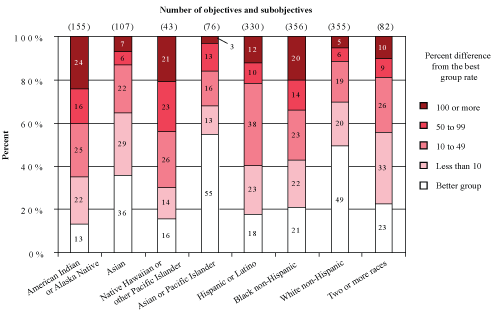 Percent Distribution of Healthy People 2010 Objectives and Subobjectives by Size of Disparity for Racial and Ethnic Groups