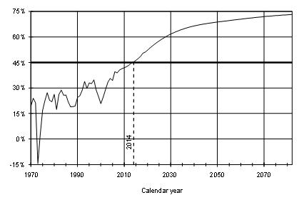 Chart 10—Projected difference between total Medicare outlays and dedicated financing sources, as  a percentage of total outlays