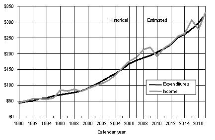 Chart 5—SMI Part B expenditures and income