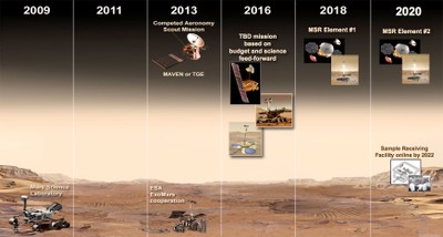 Mars Beyond 2009 Chart