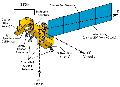 Schematic diagram of Landsat 7