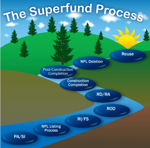 Diagram showing the nine steps of the Superfund cleanup process. The text on this page describes the steps in this diagram.