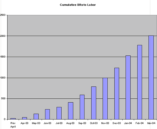 Cumulative DRs to Labor