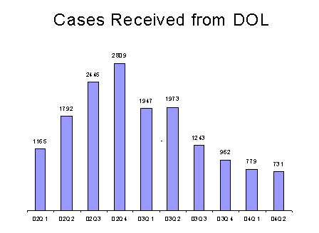 Cases Received from DOL