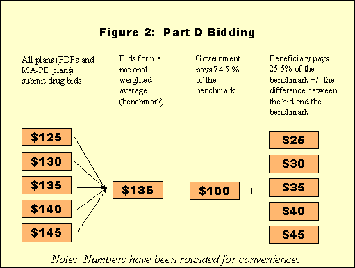 Figure 2: Part D Bidding