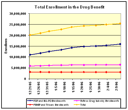 Figure 1: Enrollment in Medicare Prescription Drug Benefit, Medicare Advantage-PDPs, the Retiree Drug Subsidy, FEHBP, and TRICARE 
