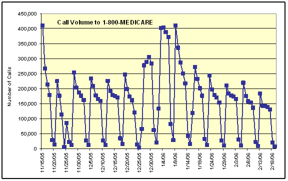 Figure 3: Call Volume 1-800 MEDICARE