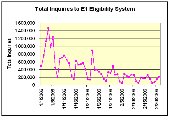 Figure 4: Total Inquiries to E1 Eligibility System