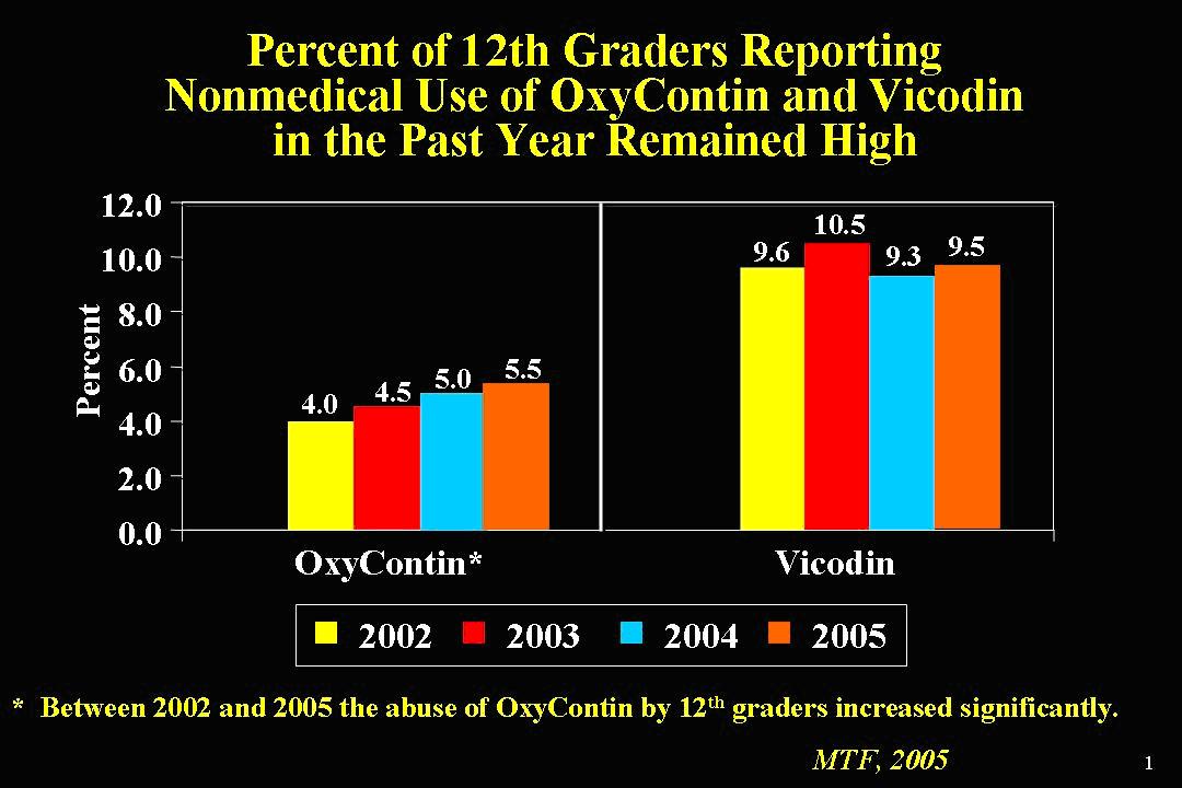 Percent of 12th Graders Reporting Nonmedical Use of Oxycontin and Vicodin in the Past Year Remained High