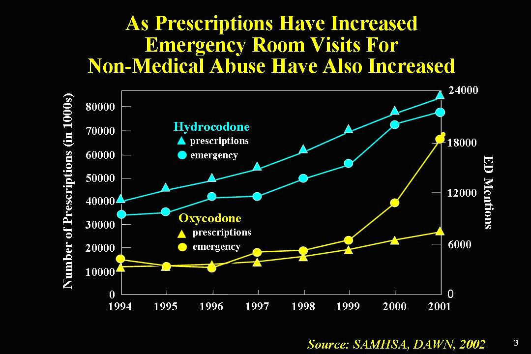 As Prescriptions Have Increased Emergency Room Visits For Non-Medical Abuse Have Also Increased