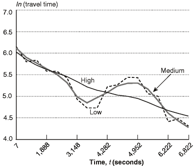 Figure 1 - Logarithm of Travel Time for Link 1 v. Time of Day Seconds from 6 a.m. on day 1. If you are a user with disability and cannot view this image, use the table version. If you need further assistance, please call 800-853-1351 or email answers@bts.gov.