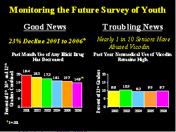 Monitoring the Future Survey of Youth