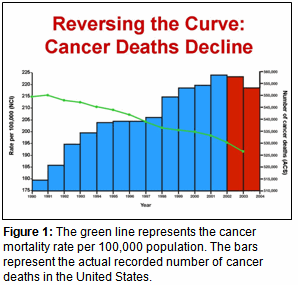 Reversing the Curve: Cancer Deaths Decline