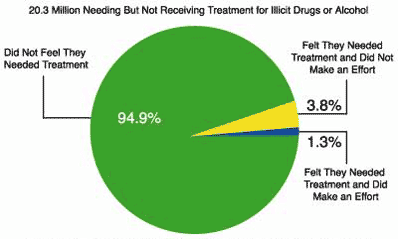 chart of Past-Year Perceived Need and Effort Made To Receive Specialty Treatment among Persons Age 12 and Older Needing But Not Receiving Treatment for Illicit Drugs or Alcohol: 2003 - Click to view text only version