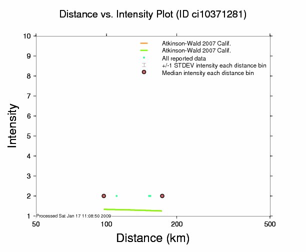 Intensity vs. Distance