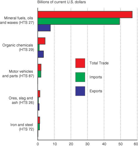 Figure 11 - Top Five Commodities of U.S. Merchandise Trade with Canada and Mexico by Vessel, 2007. If you are a user with disability and cannot view this image, use the table version. If you need further assistance, call 800-853-1351.