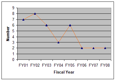 Figure 5: FY01: 7; FY02: 8; FY03: 6; FY04: 3; FY05: 6; FY06: 2; FY07: 2; FY08: 2