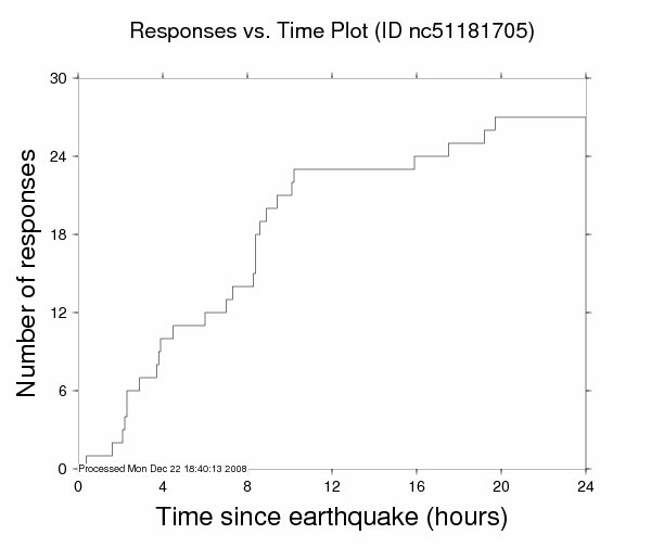 Responses vs. Time