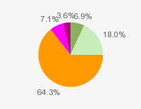 Pie chart: in table form below