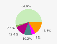 Pie chart: in table form below