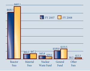 Reactor Fees: fy2007 $608.3, fy2008 $683.1; Material Fees: fy2007 $60.5, fy2008 $67.2; Nuclear Waste Fund: fy2007 $45.8, fy2008 $29.0; General Fund: fy2007 $109.8, fy2008 $133.5; Other Fees: fy2007 $0.5, fy2008 $13.3.