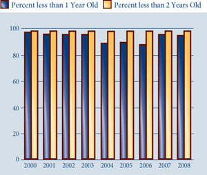 Bar chart showing percent less then 1 year old and percent less than 2 years old from 2000 to 2008