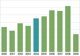 Bar chart: in table form below