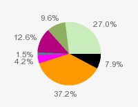 Pie chart: in table form below