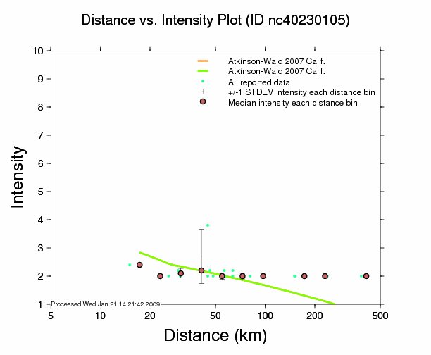 Intensity vs. Distance