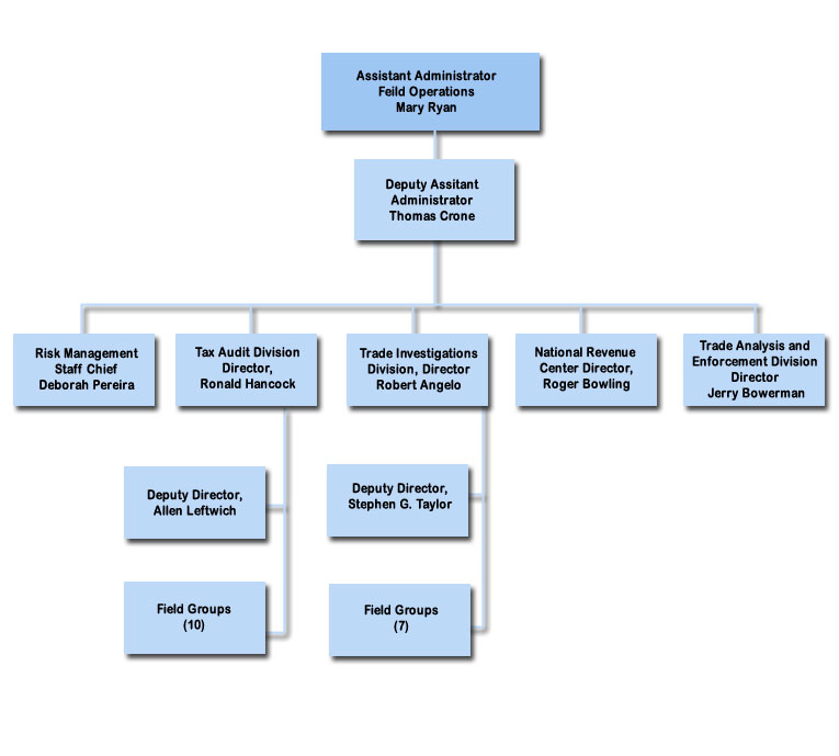 Field Operations Organization Chart