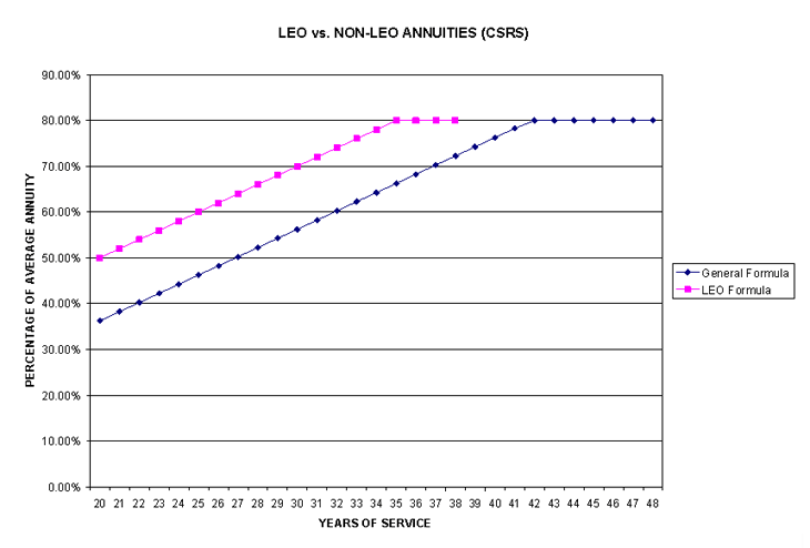 Chart of LEO vs. non-leo annuities.  Click for accessible version and the tabular data.