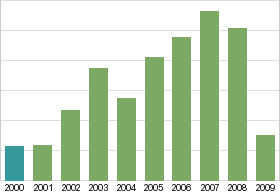 Bar chart: in table form below