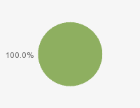 Pie chart: in table form below