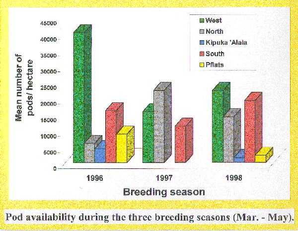 Pod availability chart