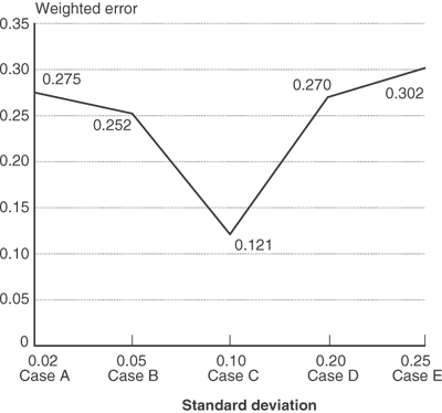 Figure 14 - Standard Deviation vs. Weighted-Average Error. If you are a user with a disability and cannot view this image, please call 800-853-1351 or email answers@bts.gov for further assistance.