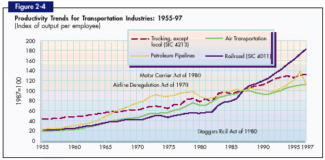 Figure 2-4. Productivity Trends for Transportation Industries: 1955-97. If you are a user with a disability and cannot view this image, please call 800-853-1351 or email answers@bts.gov for further assistance.