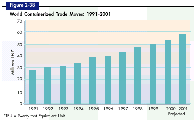 Figure 2-38. World Containerized Trade Moves: 1991-2001. If you are a user with a disability and cannot view this image, please call 800-853-1351 or email answers@bts.gov for further assistance.