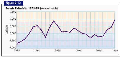 Figure 2-12. Transit Ridership: 1975-99 (Annual totals). If you are a user with a disability and cannot view this image, please call 800-853-1351 or email answers@bts.gov for further assistance.