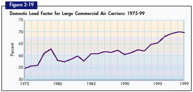 Figure 2-19. Domestic Load Factor for Large Commercial Air Carriers: 1975-99. If you are a user with a disability and cannot view this image, please call 800-853-1351 or email answers@bts.gov for further assistance.