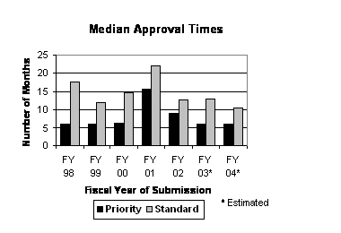 Median Approval Times