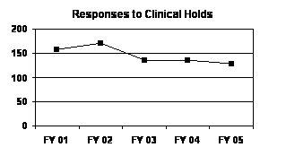 Response to Clinical Holds